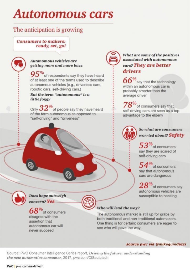Driverless Car Infographics Autonomous Vehicles